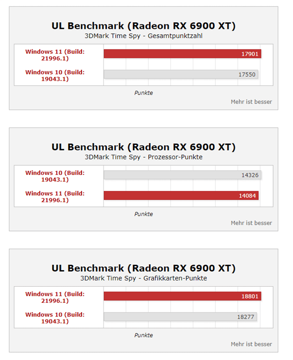 Win11ϵy(tng)ܴq35%i9(sh)y