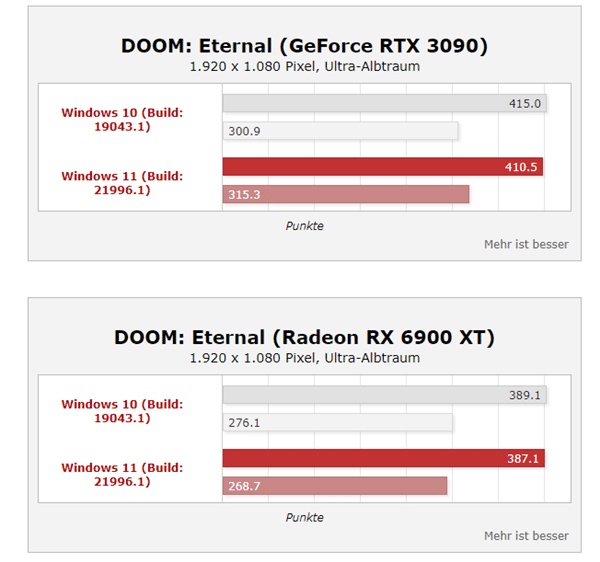 Win11ϵy(tng)ܴq35%i9(sh)y