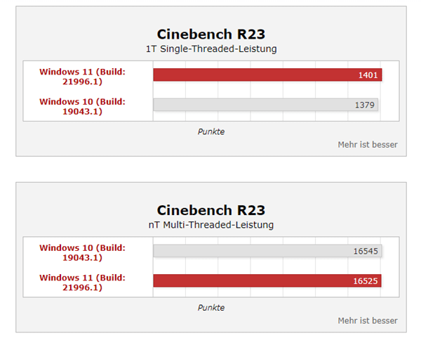 Win11ϵy(tng)ܴq35%i9(sh)y