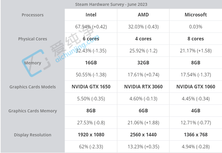 Steam 20236(bo)棺Win11~q35.75%(chung)¸