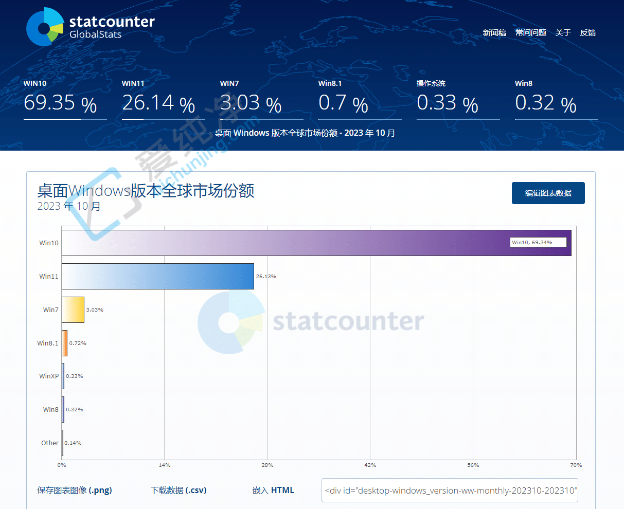 Win11 Ј(chng)~S 26% ϣ Win10 Ȼ_(d) 69.35%