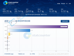 Win11 Ј(chng)~S 26%  Win10 Ȼ_(d) 69.35%