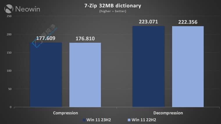 Win11 22H2 vs. 23H2 냞(yu)ӣyԇ